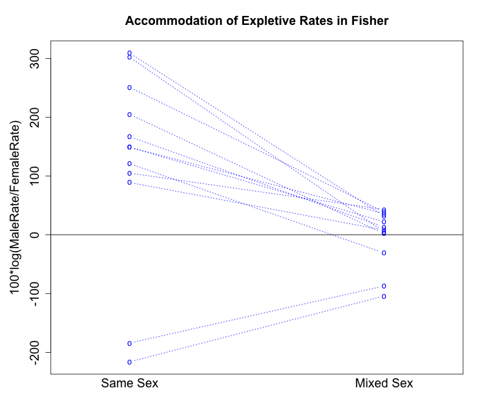 Language Log Sexual Accommodation 