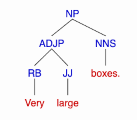 Dependency Grammar v. Constituency Grammar