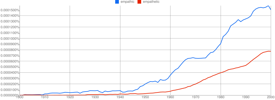 sympathetic vs empathetic