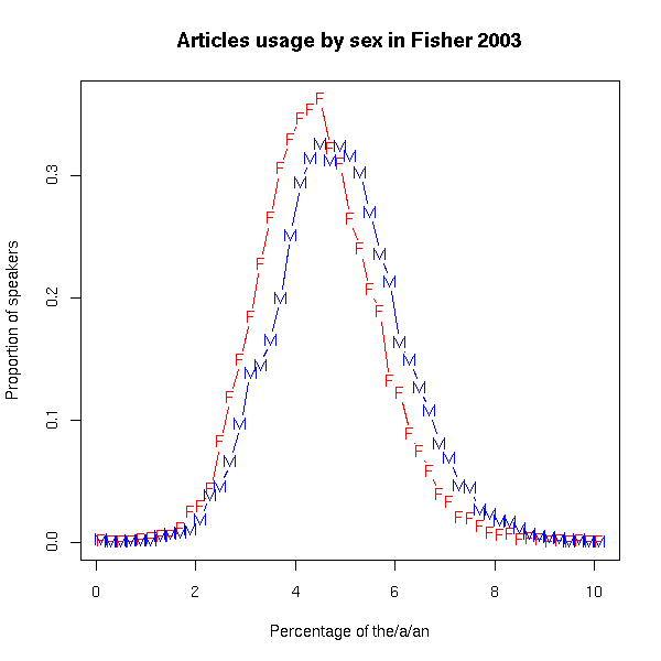 Language Log The And A Sex A Replication 1200