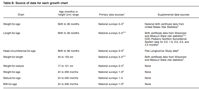 Cdc Growth And Development Chart