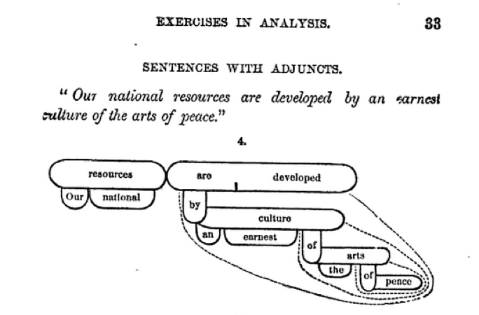 Drawing Tree Diagrams Of Ambiguous Sentences Generated By A