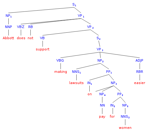 Elementary Phrases [1994]