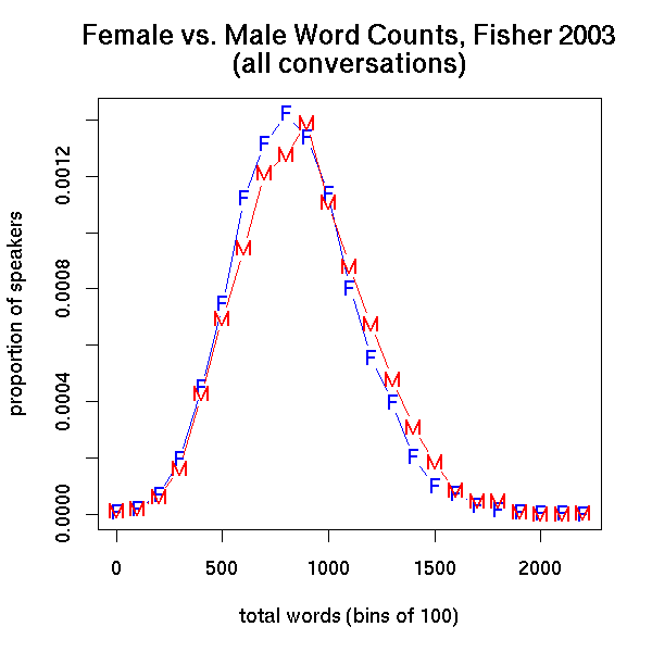  corresponds to a pair of word-count distributions that looked like this: