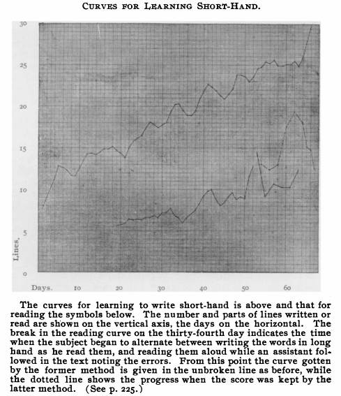 What is a steep learning curve? Its Meaning and Graph