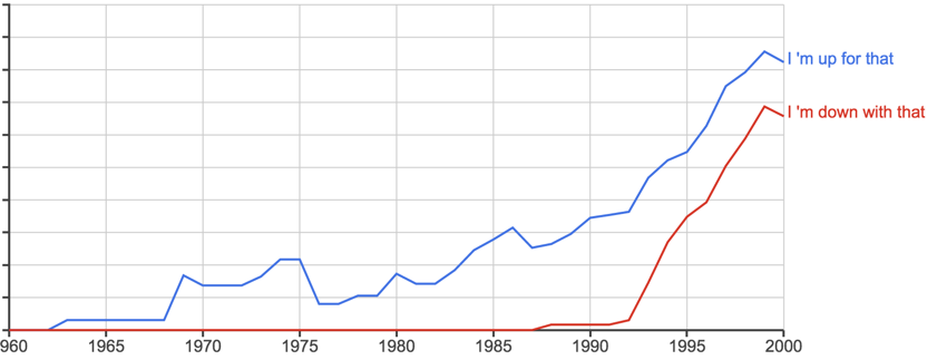 Language Log » Up (for) and down (with)