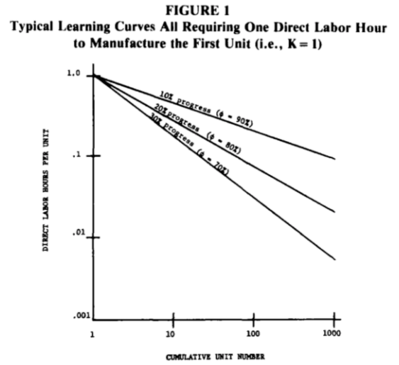 What is the meaning of a steep learning curve? - Question about