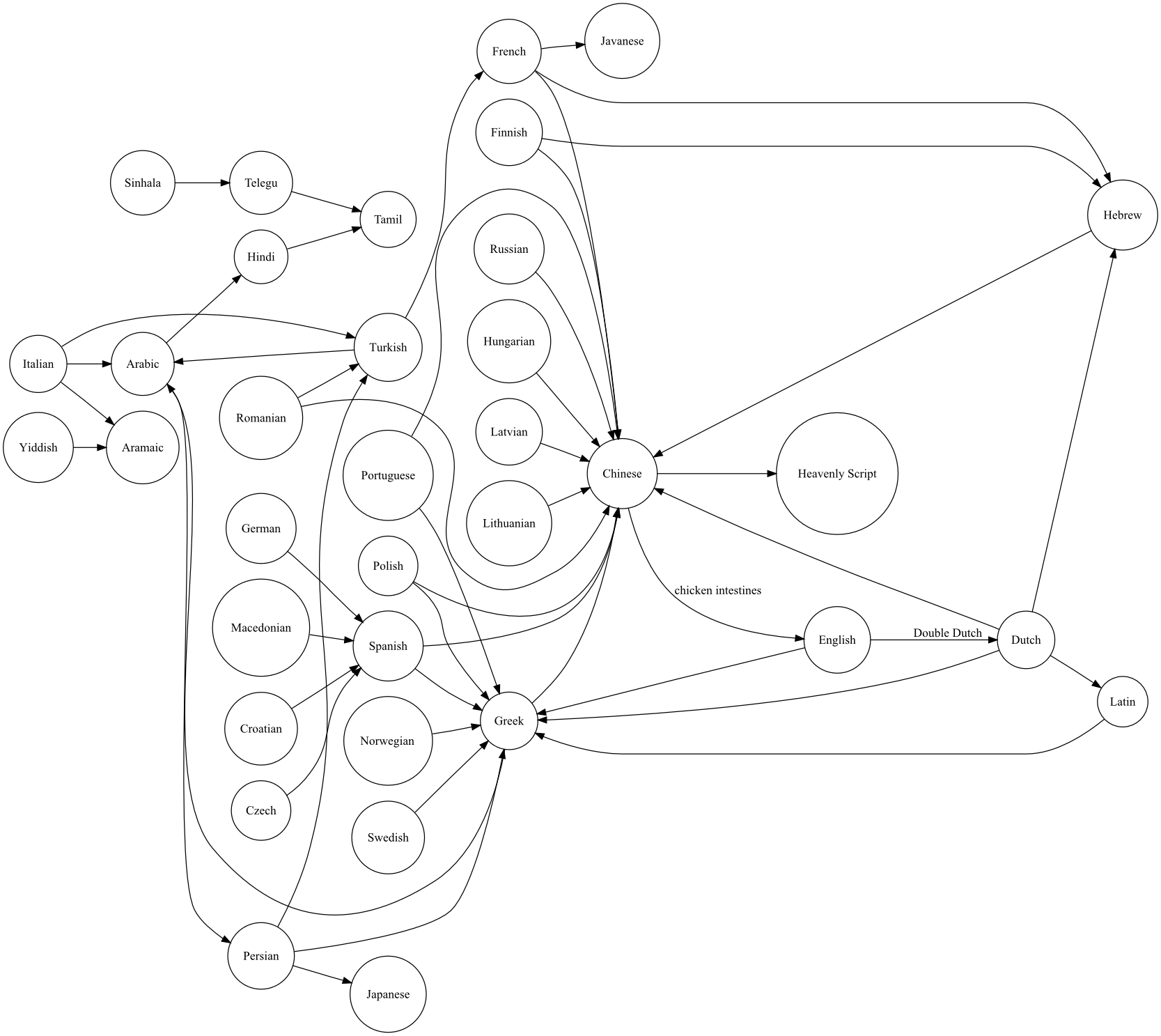 The directed graph of stereotypical incomprehensibility - Mark Liberman