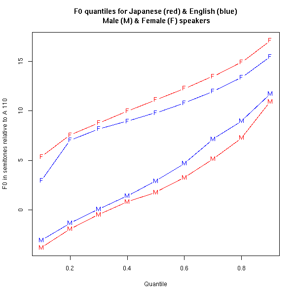 Language Log Nationality Gender And Pitch 