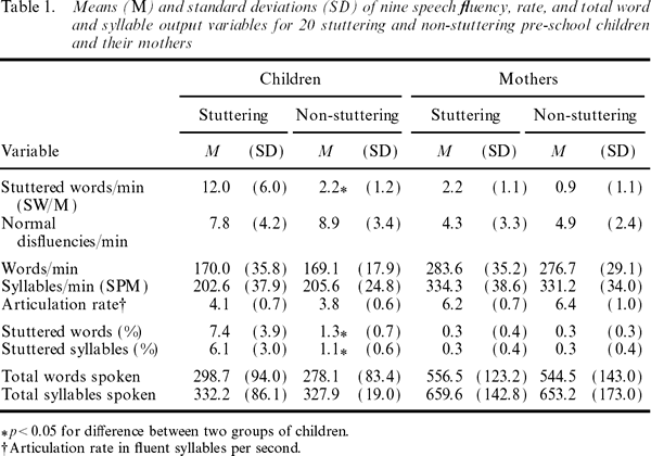 Language Log Sex And Speaking Rate 