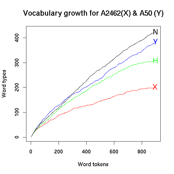 Vocabulary Growth Chart