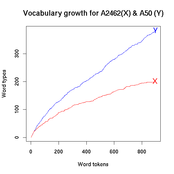 Vocabulary Growth Chart