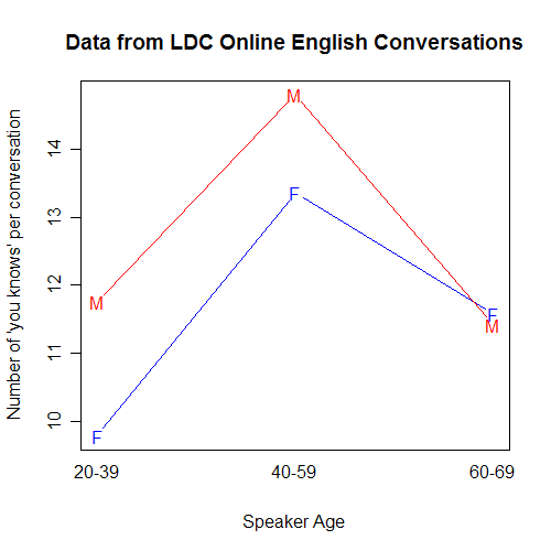 older women younger men dating service. Interestingly, the general tendency of older women to talk more like younger 