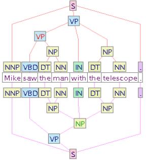 parse trees