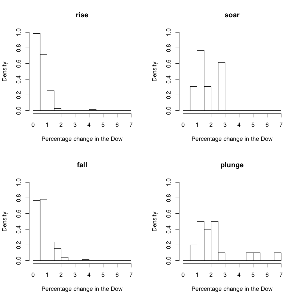 Histograms for rise, fall, soar, and plunge