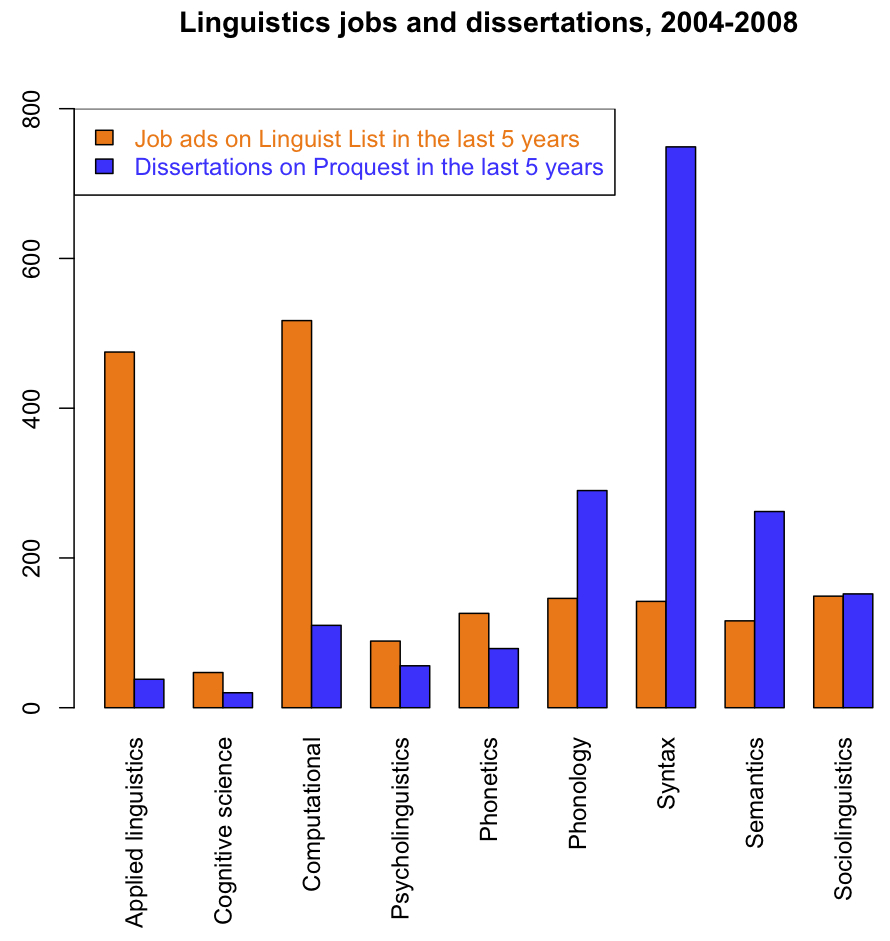 Counts of job ads and dissertations, 2004-2008