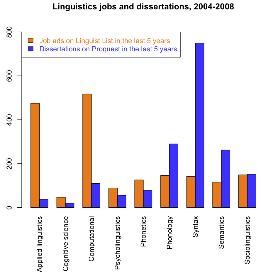 Language Log » Counting linguistics job ads and dissertations