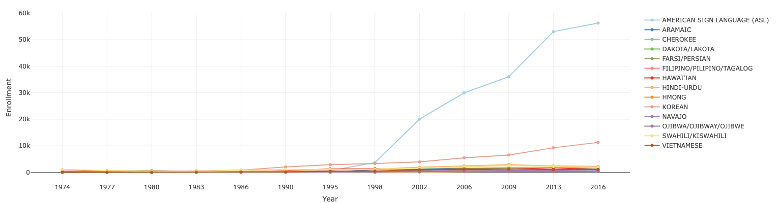 MLA data on enrollments show foreign language study is on the decline