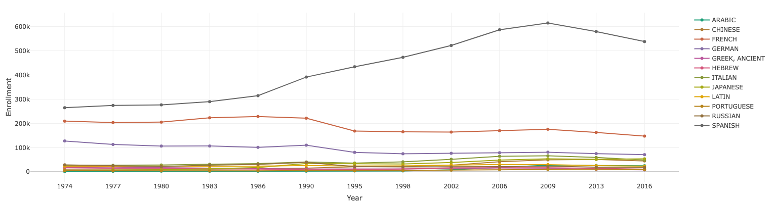 MLA data on enrollments show foreign language study is on the decline