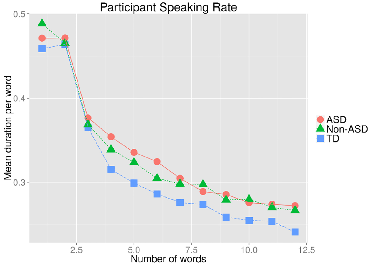 New models of speech timing?