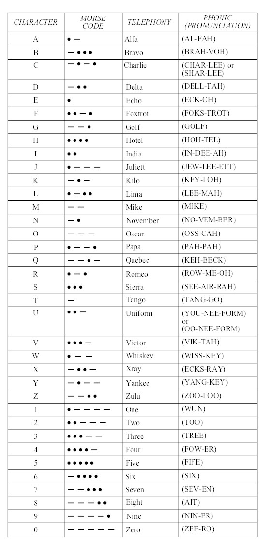 Nato Phonetic Alphabet Meaning : The english phonetic spelling alphabet ...